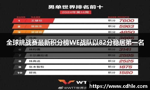 全球挑战赛最新积分榜WE战队以82分稳居第一名